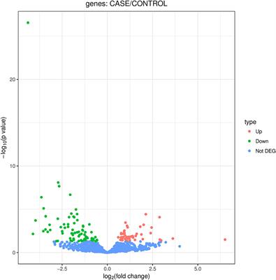 Whole-Blood MicroRNA Sequence Profiling and Identification of Specific miR-21 for Adolescents With Postural Tachycardia Syndrome